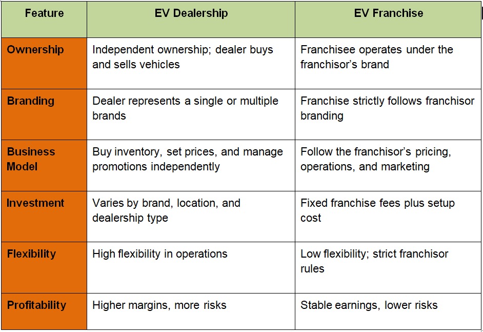 EV Dealership vs EV Franchise _ CAL-ON EV
