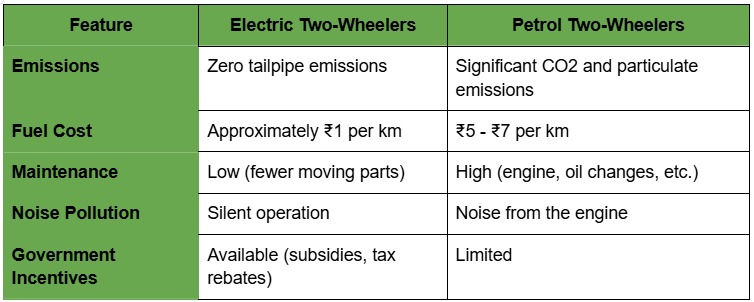 Electric vs Petrol Two-Wheelers A Comparative Analysis - CAL-ON EV