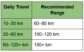 How to choose an EV scooter range becomes simple