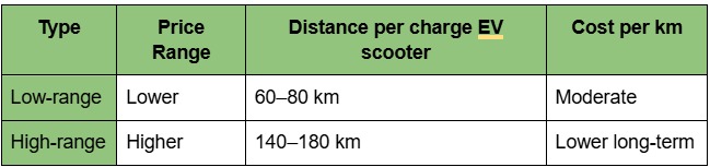 Range vs cost in electric scooters - CAL-ON EV