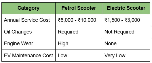 Petrol Scooter Vs Ellectric Scooter